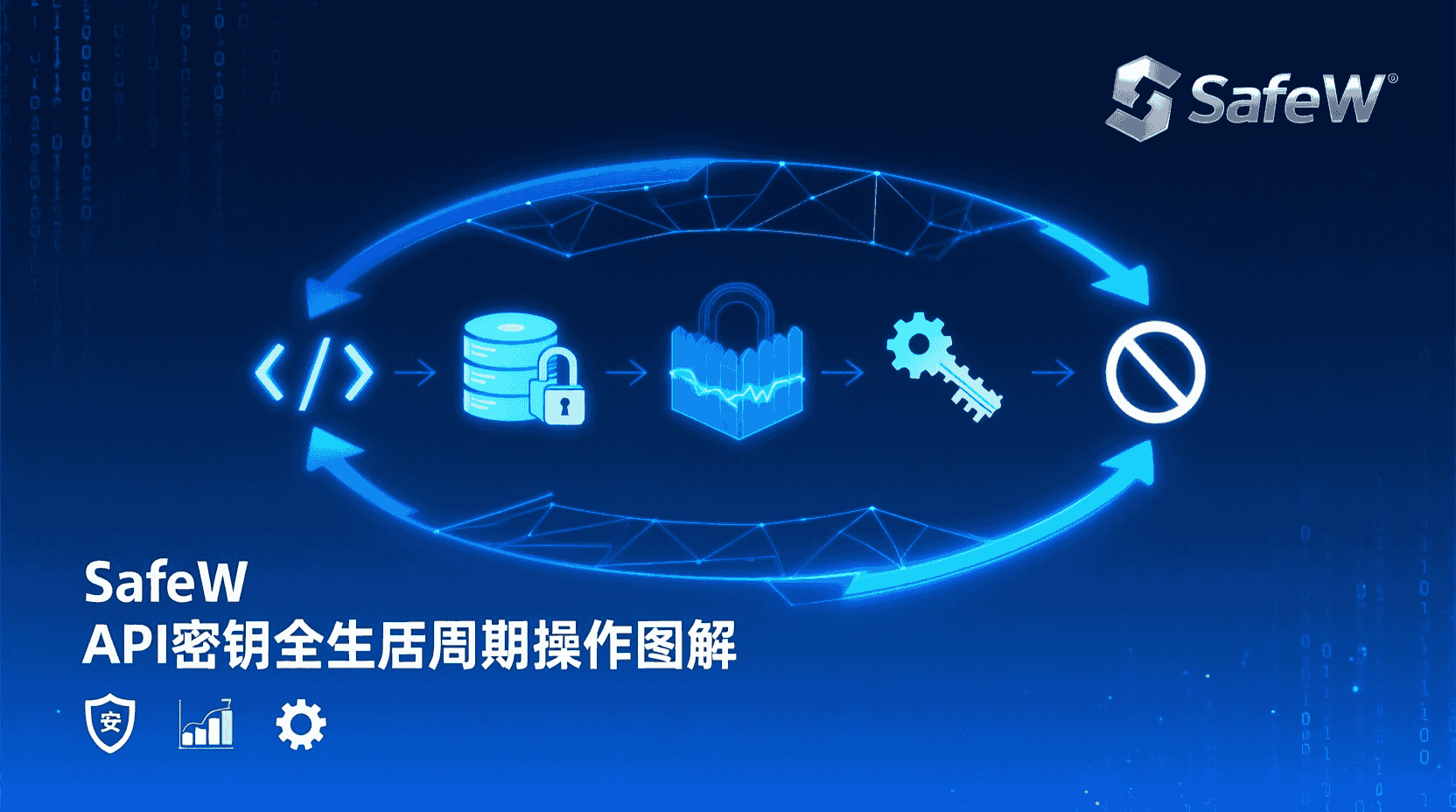 SafeW API密钥创建步骤, SafeW调用API示例, SafeW密钥失效配置, API密钥生命周期管理, 如何安全轮换API密钥, SafeW权限最小化配置, 密钥泄露应急处理, SafeW控制台操作图解