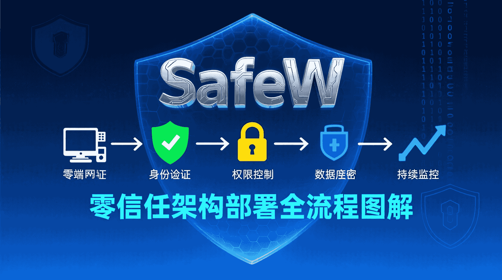 SafeW零信任部署步骤, 零信任架构配置教程, SafeW生产环境部署, 零信任与传统VPN对比, SafeW部署常见问题, 零信任架构最佳实践, SafeW初始配置指南, 零信任安全架构搭建